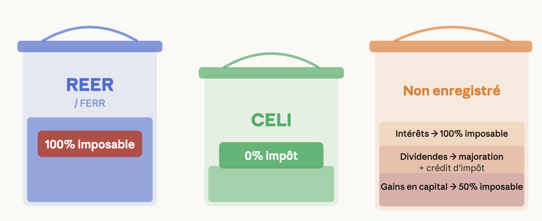 Chaudières d'imposition des comptes d'épargne retraite