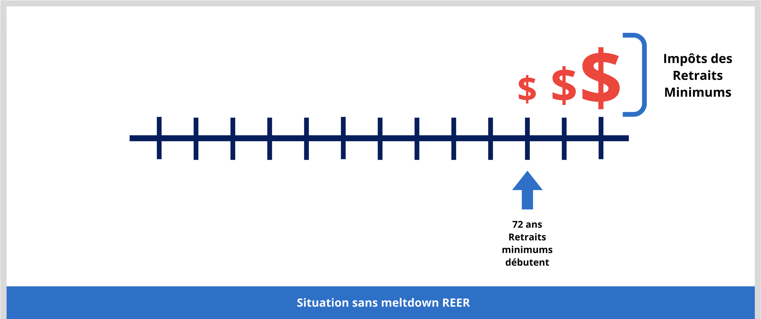 Ligne du temps illustrant un décaissement à la retraite  sans meltdown REER
