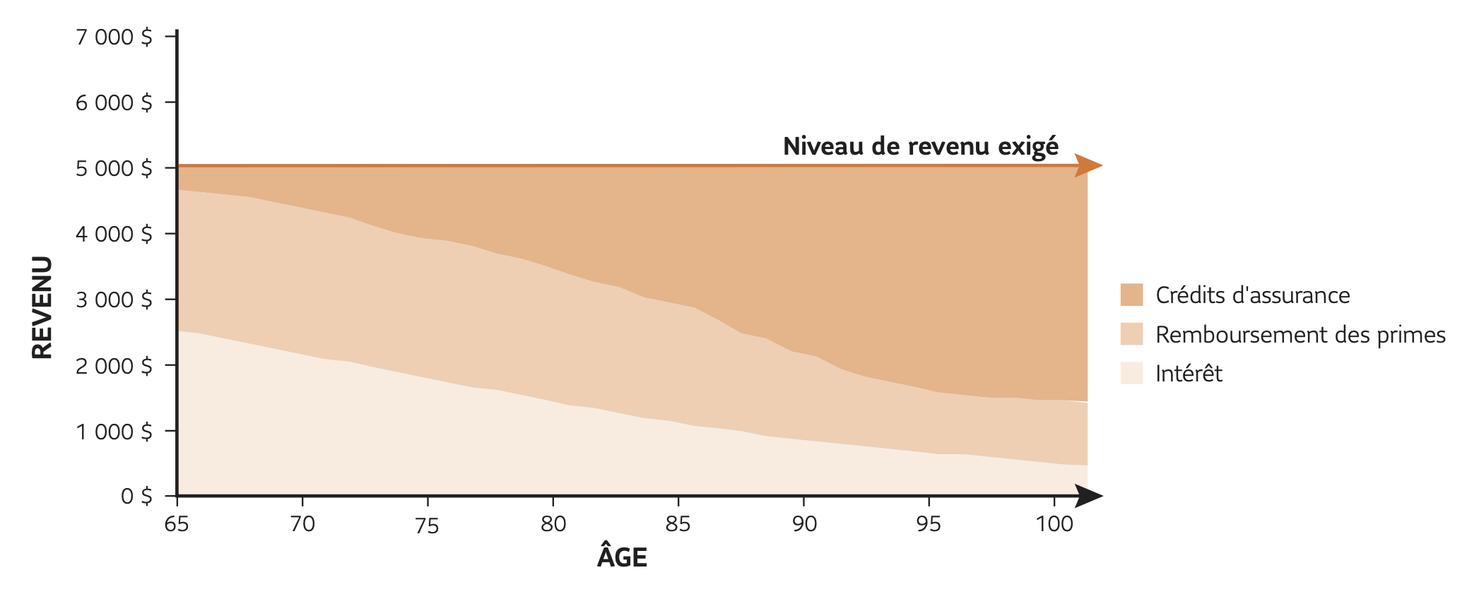 Exemple de rente viagère