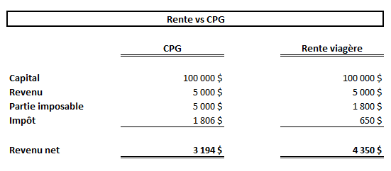Tableau 2 - Fiscalité d'une rente vs un CPG