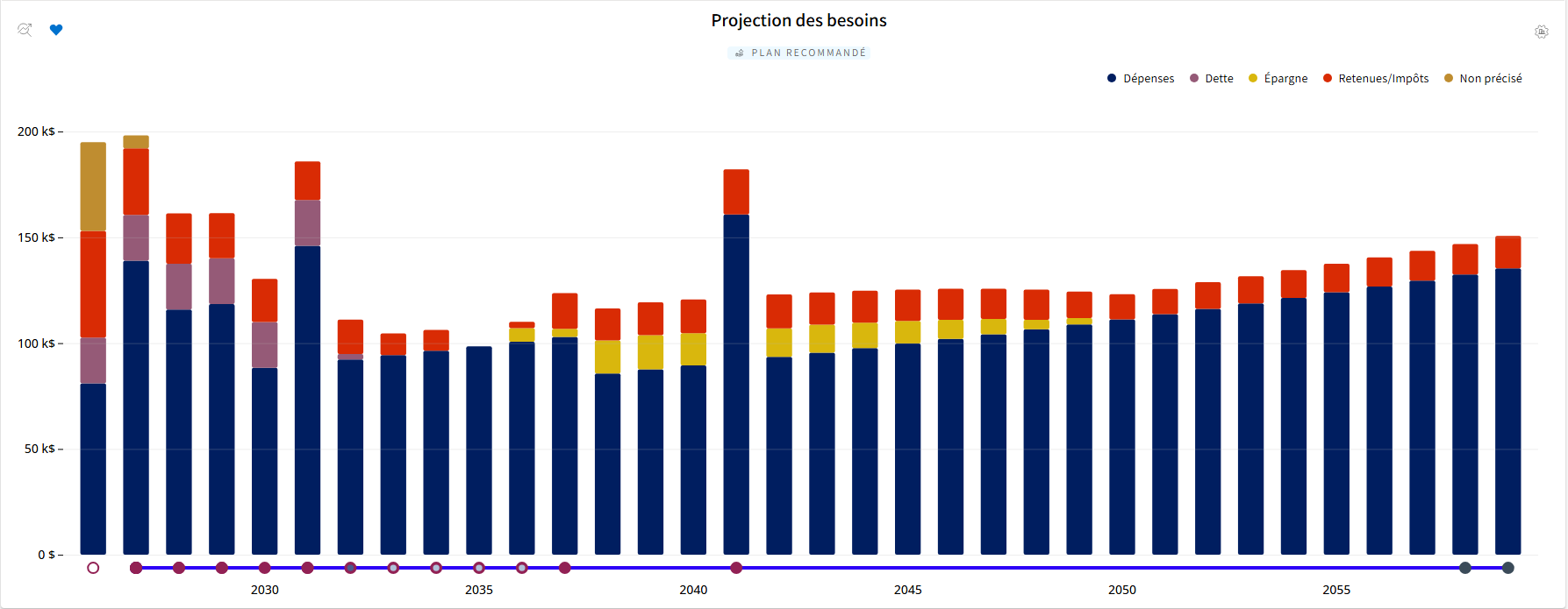 Tableau 5 - Projection des besoins