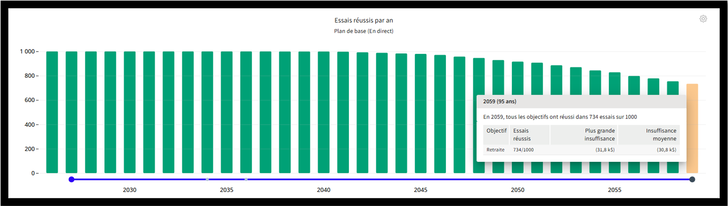 Analyse de volatilité - dépenses max
