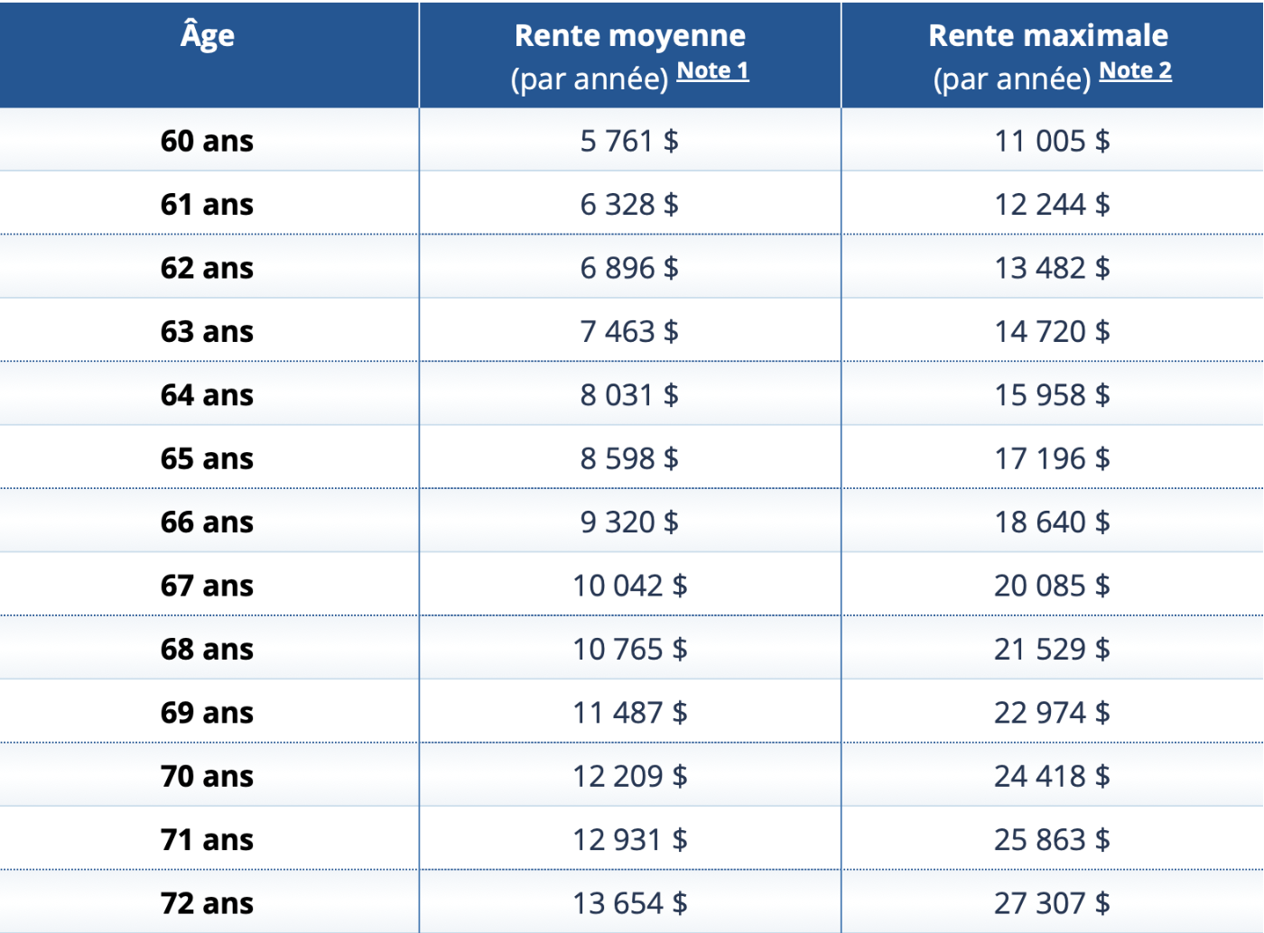 Tableau RRQ selon l'âge