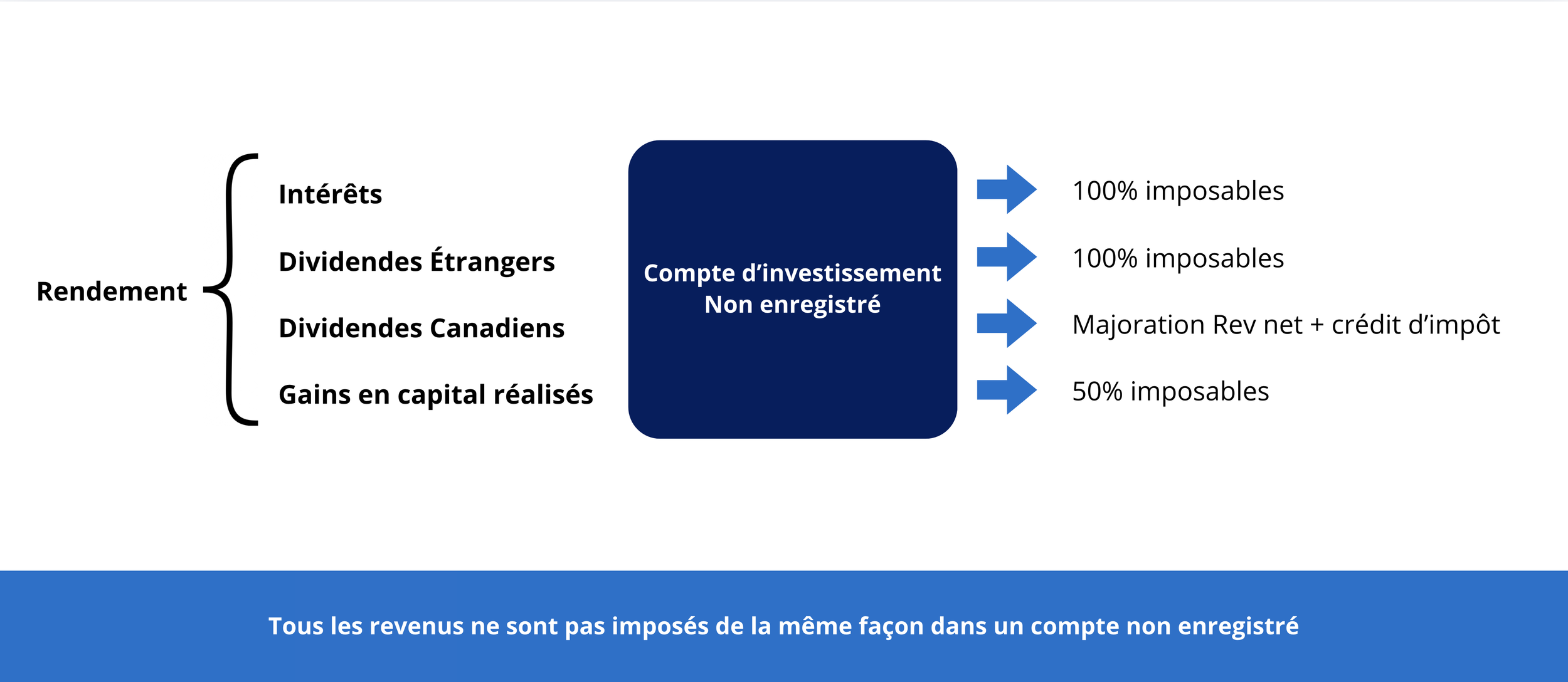Fonctionnement du non enregistré
