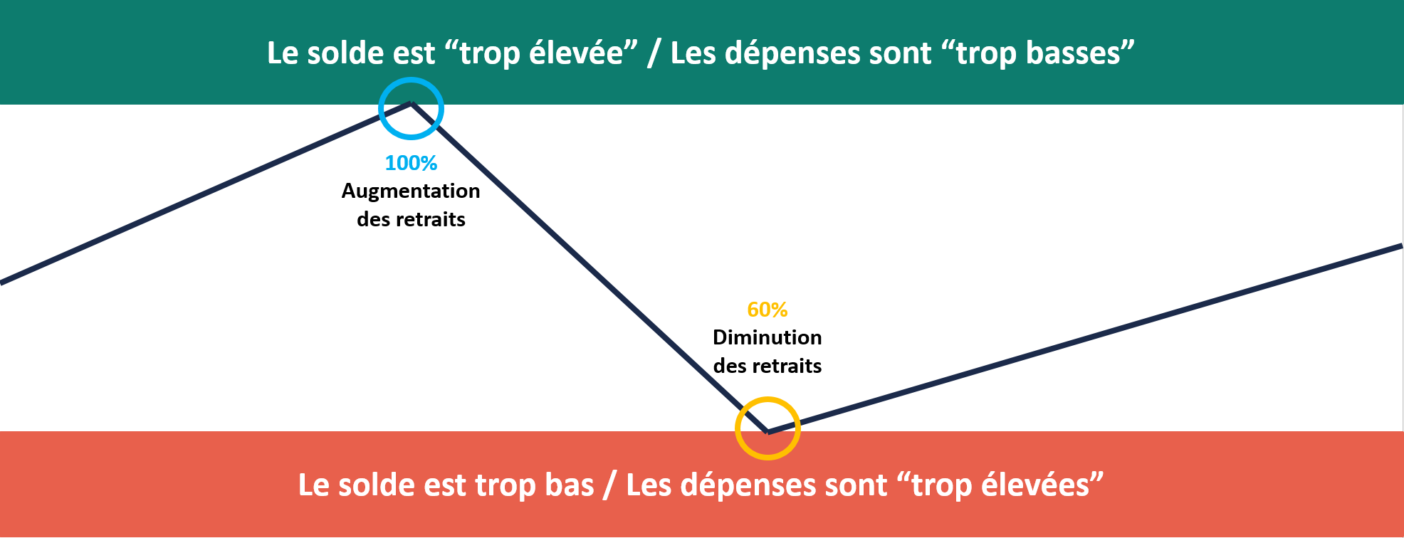 Système de garde fou pour gérer le plan de décaissement