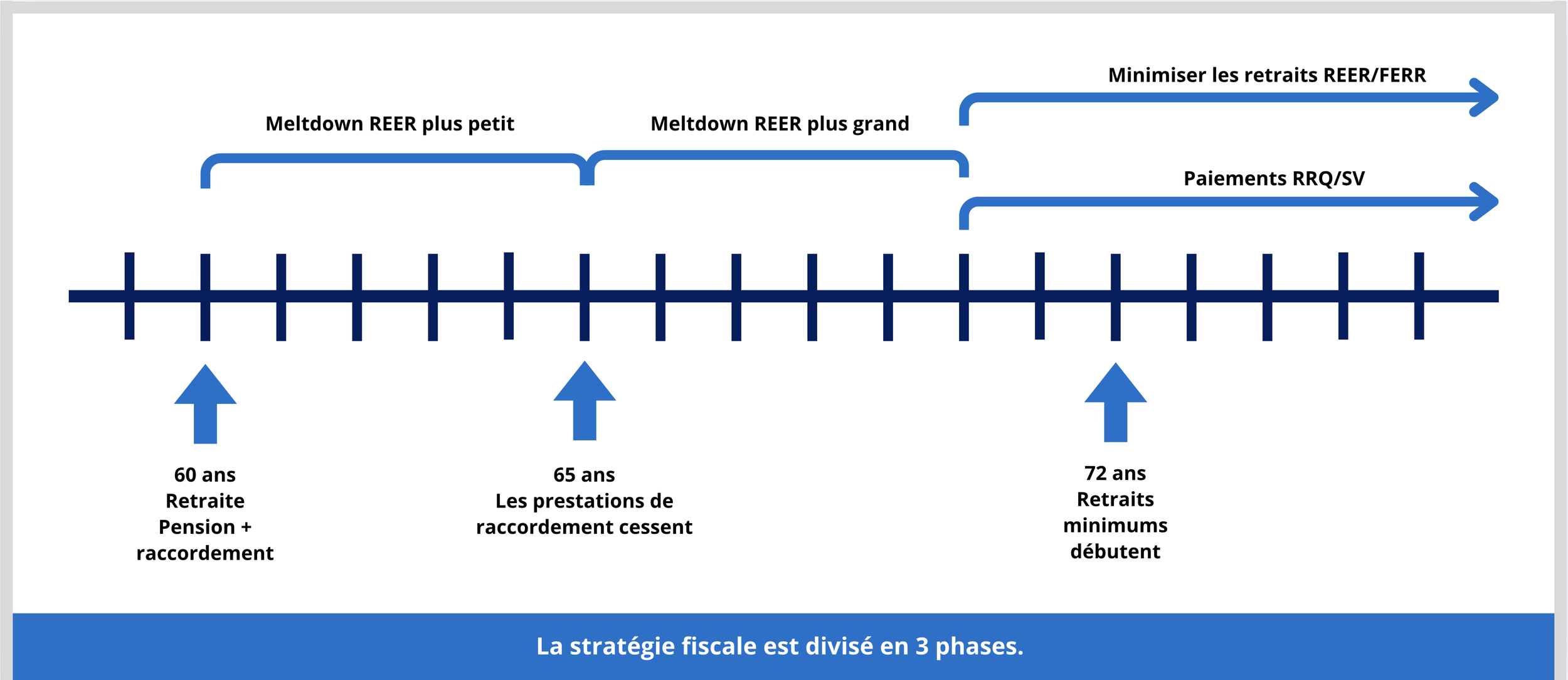 Stratégie de décaissement REER avec un fonds de pension