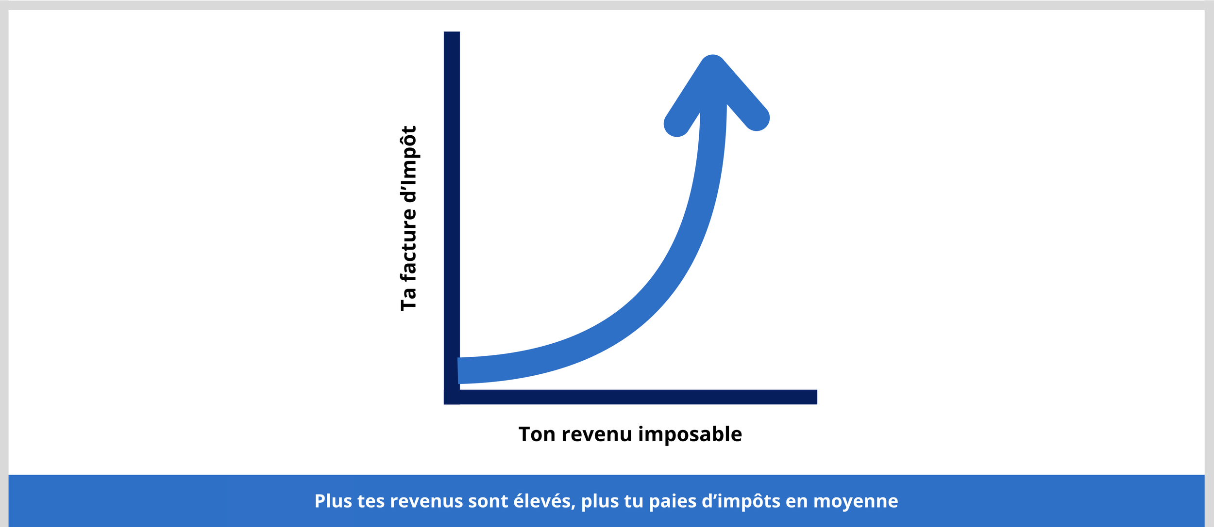 Facture d'impôt en fonction du revenu imposable