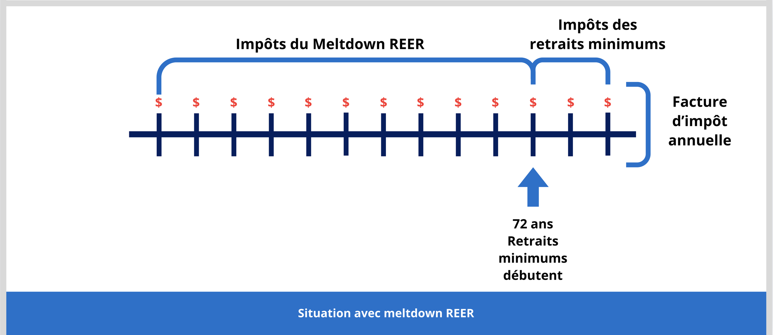 Illustration d'un décaissement à la retraite avec meltdown REER