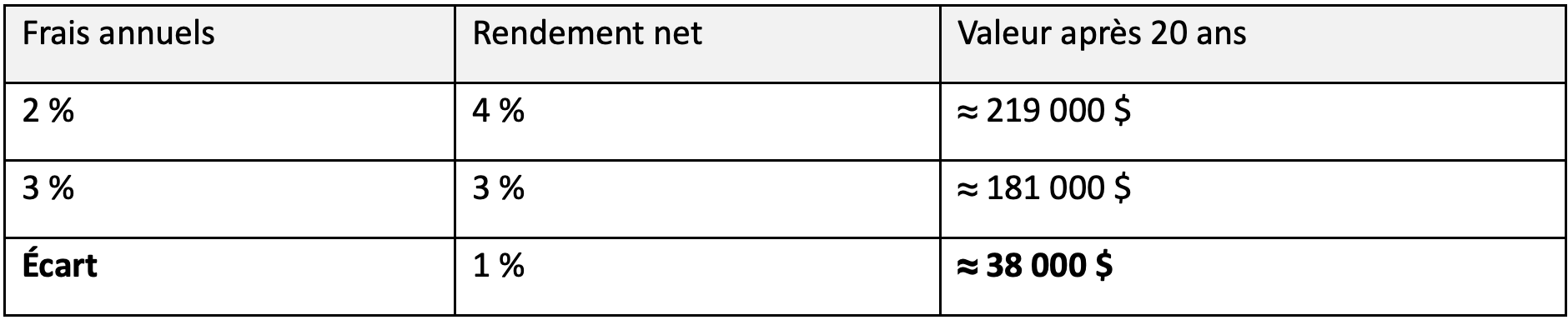 Comparaison des coûts d'un fonds communs vs fonds distincts