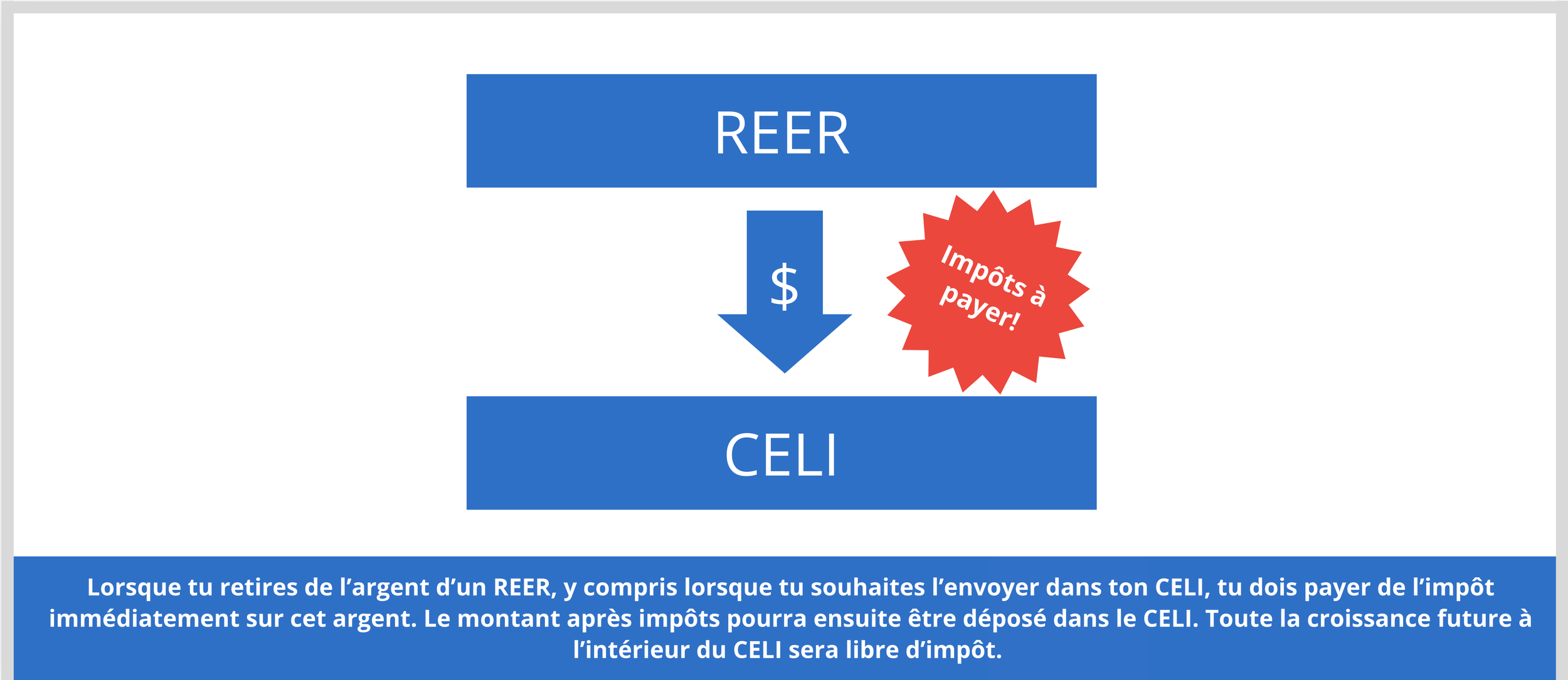 Illustration montrant le transfert du REER au CELI
