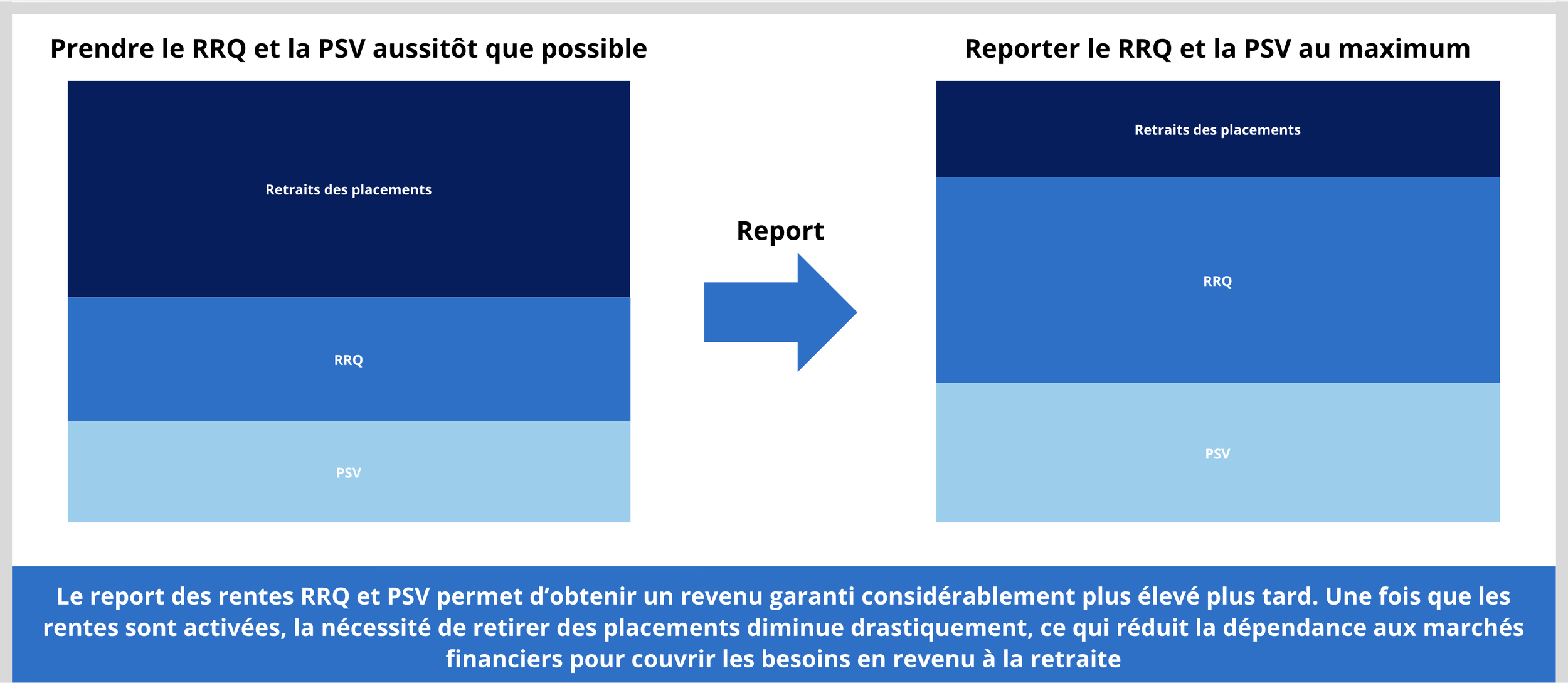 Illustration de l'avantage de reporter les rentes RRQ et PSV