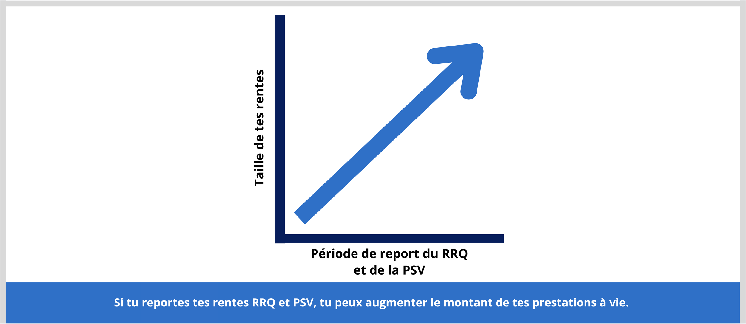 Taille des rentes RRQ et PSV selon le moment demandé