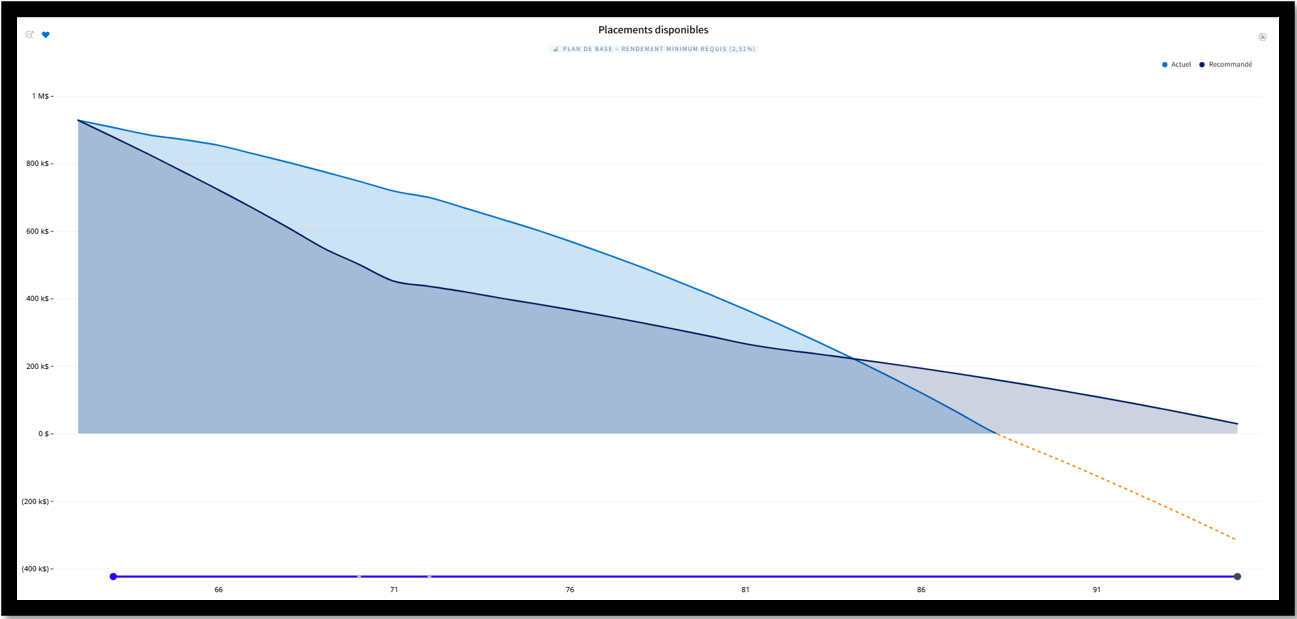 Rendement minimum requis - scénario 2