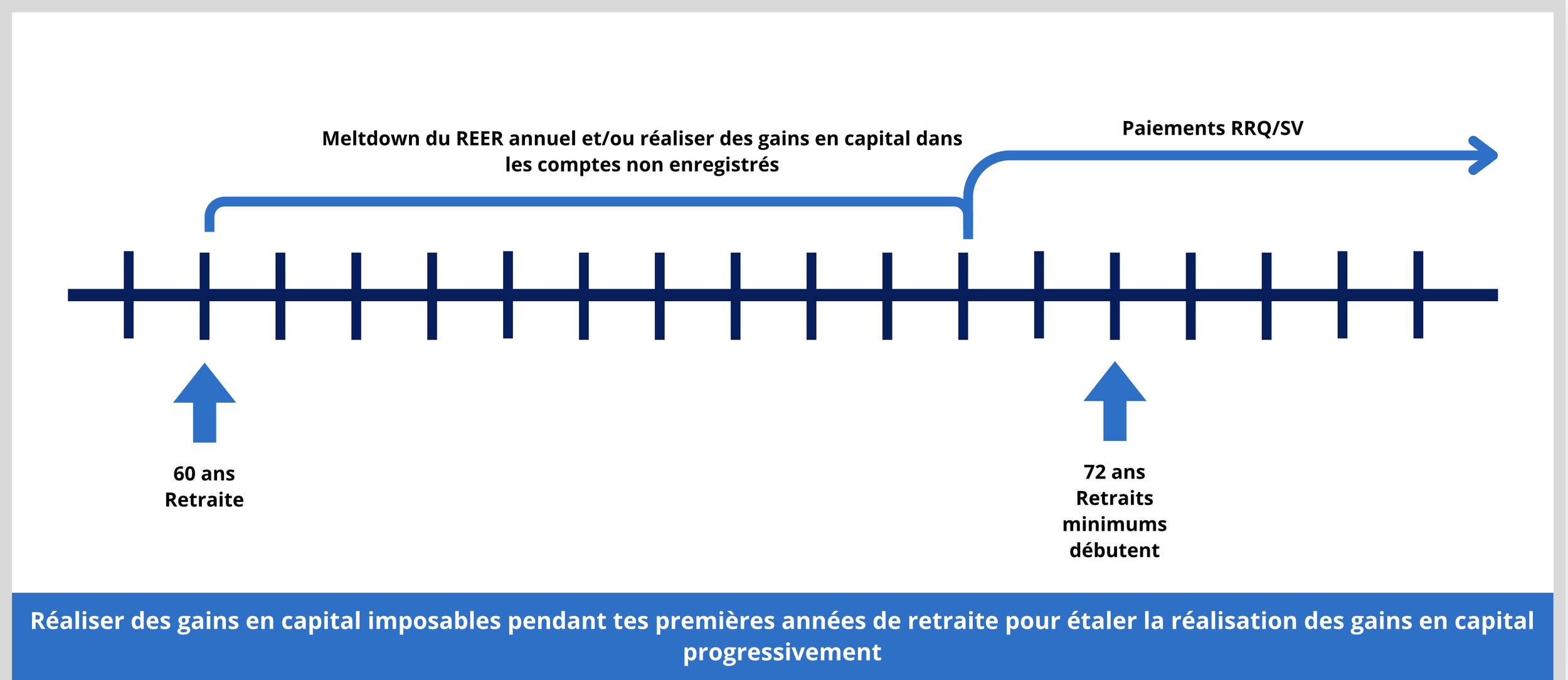 Stratégie de décaissement avec des placements non enregistrés