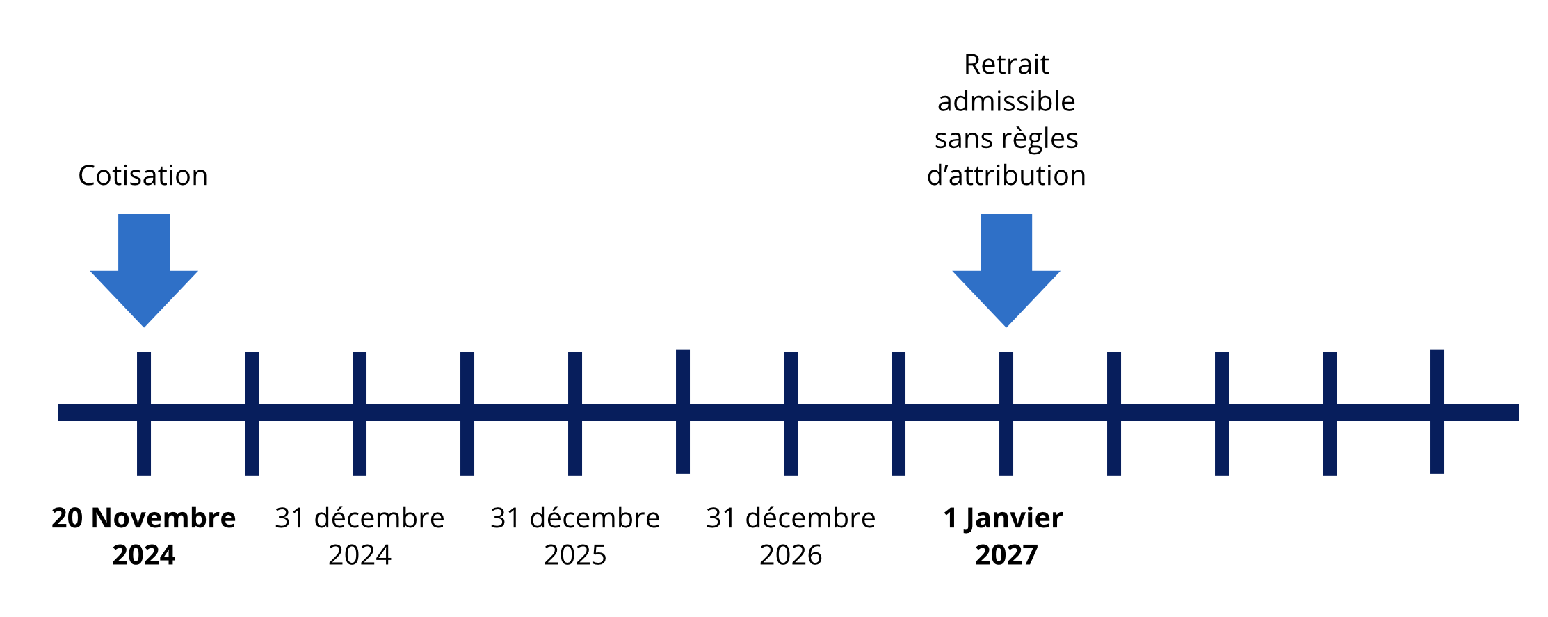 Règles d'attribution du REER de conjoint