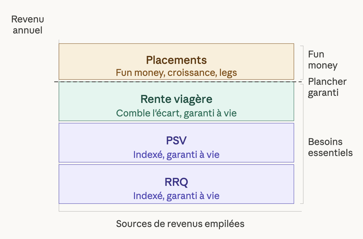 Sources de revenu de retraite empilées