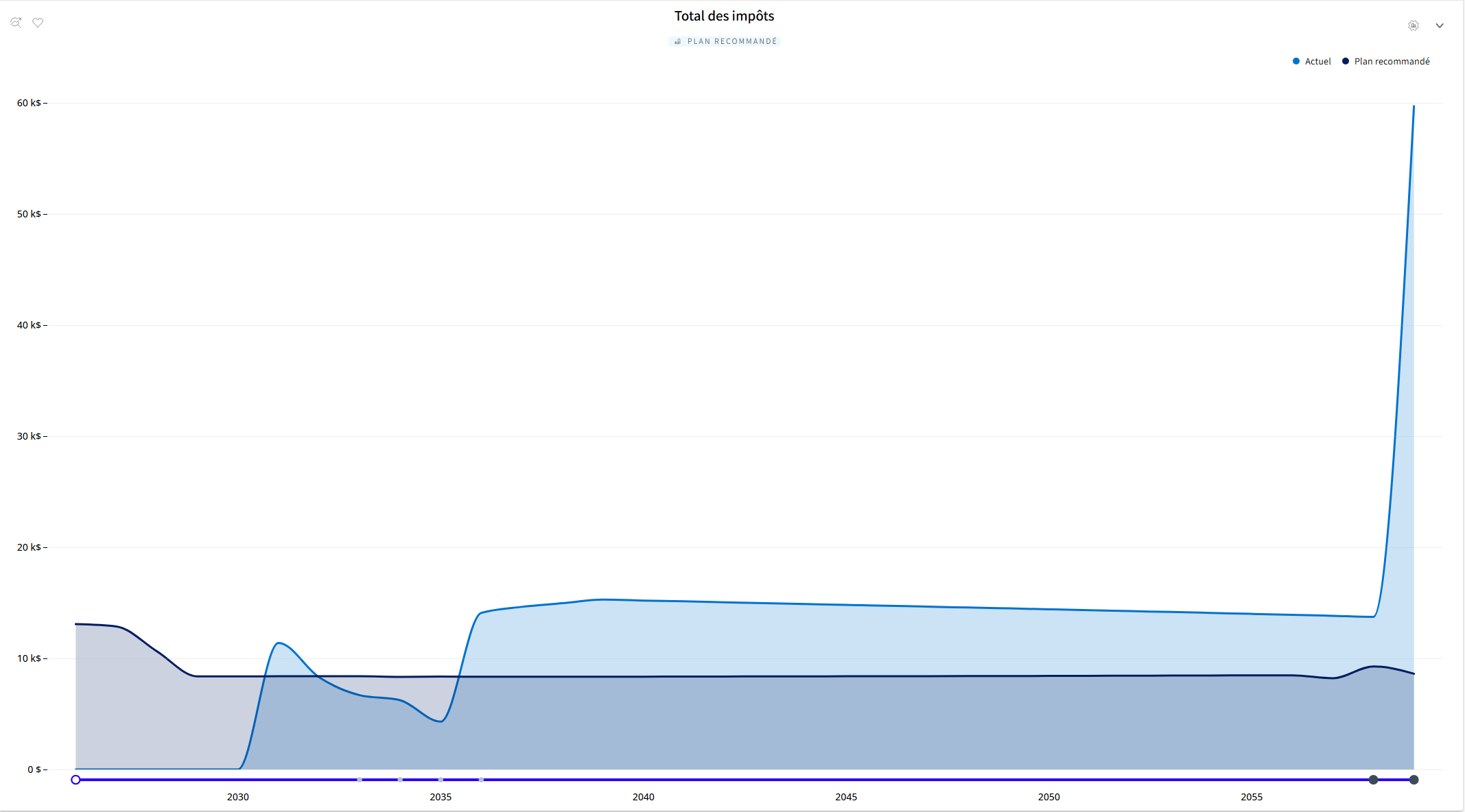 Total des impôts payés pendant la retraite