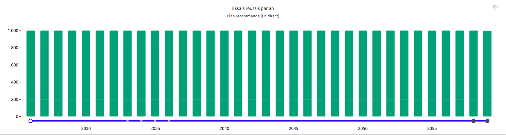 Analyse de volatilité du plan de retraite