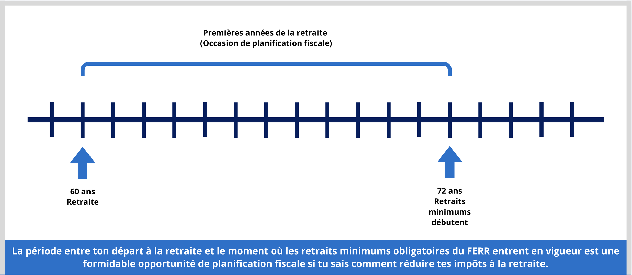 Ligne du temps pour la planification fiscale à la retraite