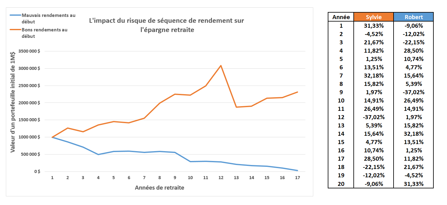 Illustration du risque de séquence de rendement sur le décaissement à la retraite