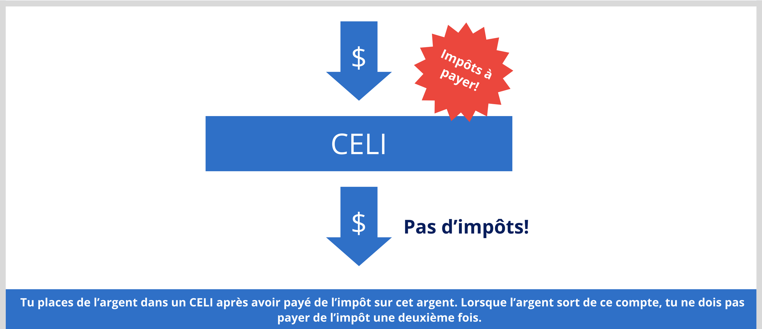 Fonctionnement du CELI