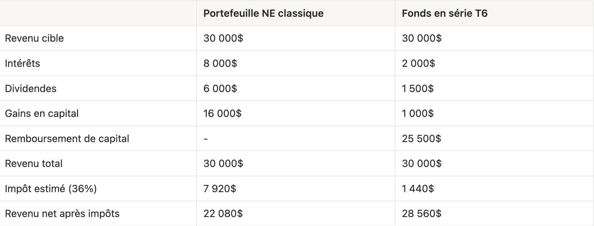 Tableau comparatif Série T