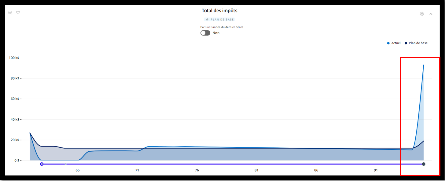 Total des impôts avec décès - scénario 2