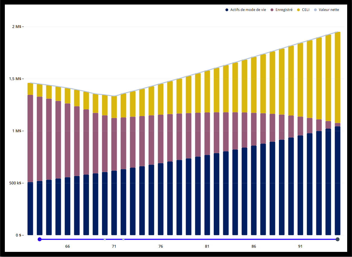 Projection de la valeur nette empilée - scénario 2