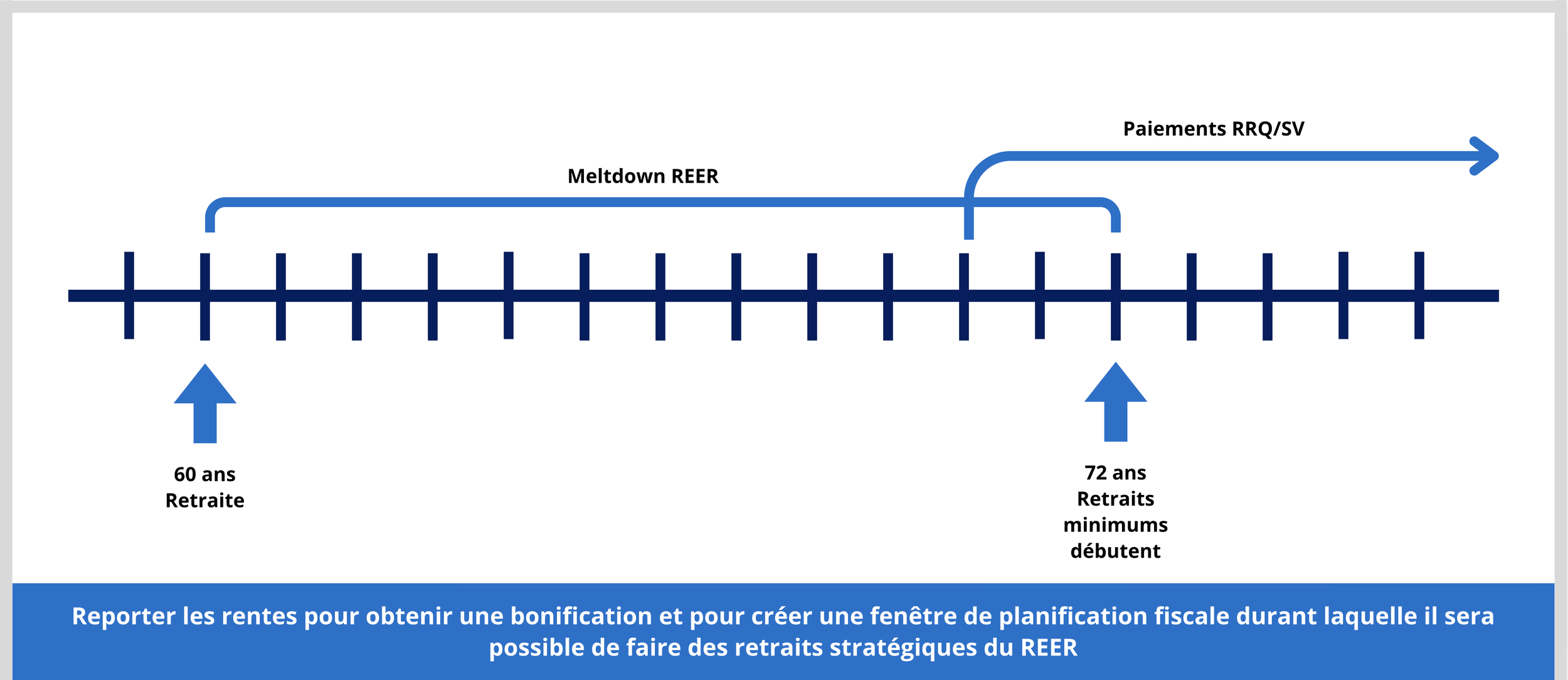 Ligne du temps illustrant la stratégie de metldown REER