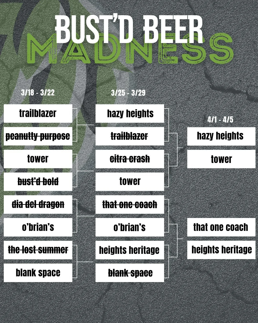 FOLKS, WE HAVE A FINAL FOUR. 🎙️

Round 2 recap, let's go:
Hazy Heights over Trailblazer. Close, but Hazy Heights had the crowd on its side.

Tower over Citra Crash in the closest matchup of the week. 964 to 852. SEVEN glasses separated them. Seven. 