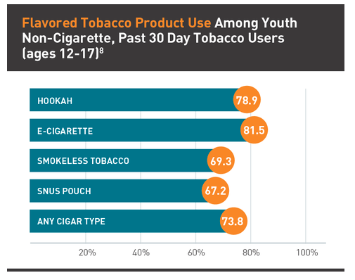 Chart Title: Flavored Tobacco Product Use Among Youth Non-Cigarette, Past 30 Day Tobacco Users Ages 12 to 17). Hookah use 78.9%; E-cigarette use 81.5%; Smokeless tobacco use 69.3%; SNUS Pouch 67.2%; Any cigar type use 73.8%