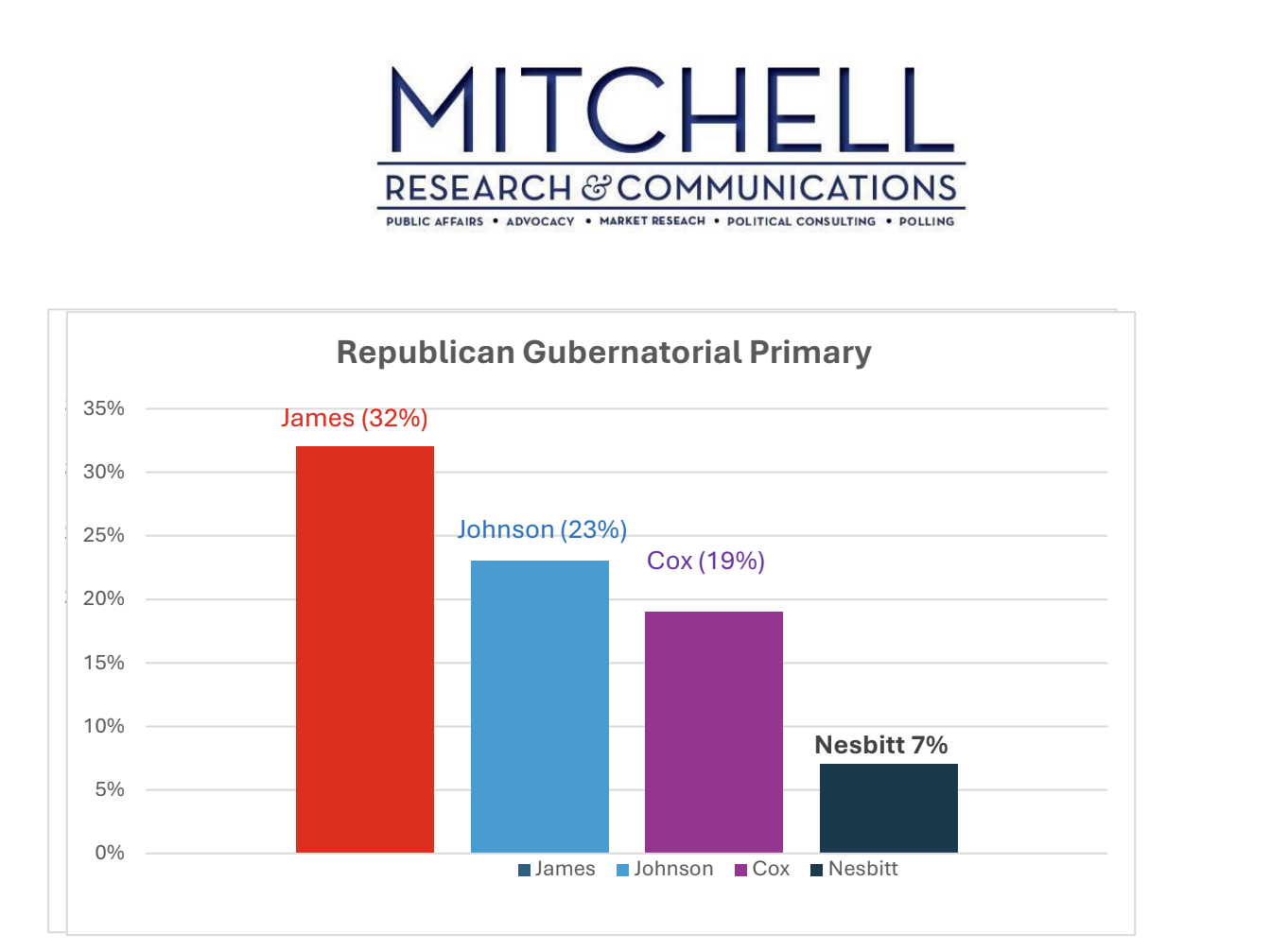 New Poll: Mike Cox Gaining Ground, Surging in Three-Man Race