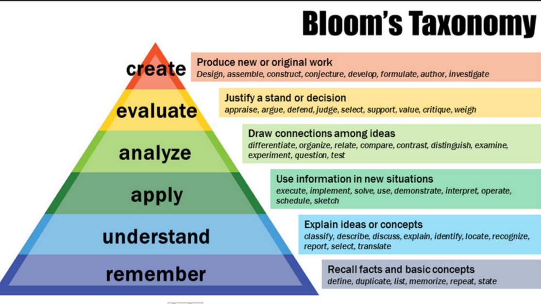 What is Bloom’s Taxonomy? 