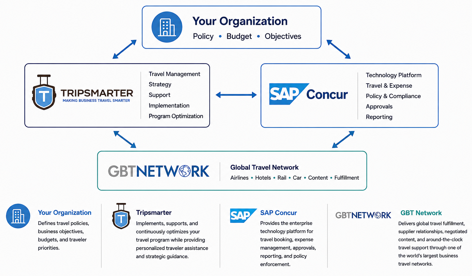 A diagram illustrating the workflow of a corporate travel management system, including organizations, tools, and travel networks. It features the logos and descriptions of Your Organization, Tripsmarter, SAP Concur, and GBT Network, connected with arrows showing their interactions.