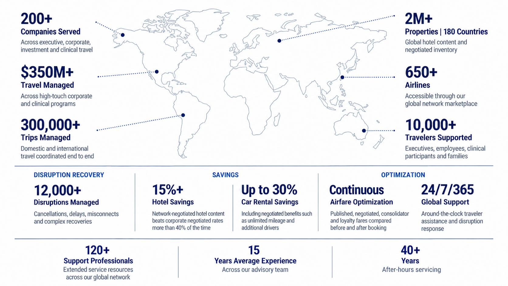 World map with statistics: 200+ companies served in executive, corporate, investment, and clinical travel; 2 million+ properties in 180 countries; 350 million+ travel managed; 650+ airlines; 300,000+ trips managed; 10,000+ travelers supported. Additional data: 12,000+ disruptions managed; 15%+ hotel savings; up to 30% car rental savings; continuous airfare optimization; 24/7/365 global support; 120+ support professionals; 15 years of experience; 40+ years of service.
