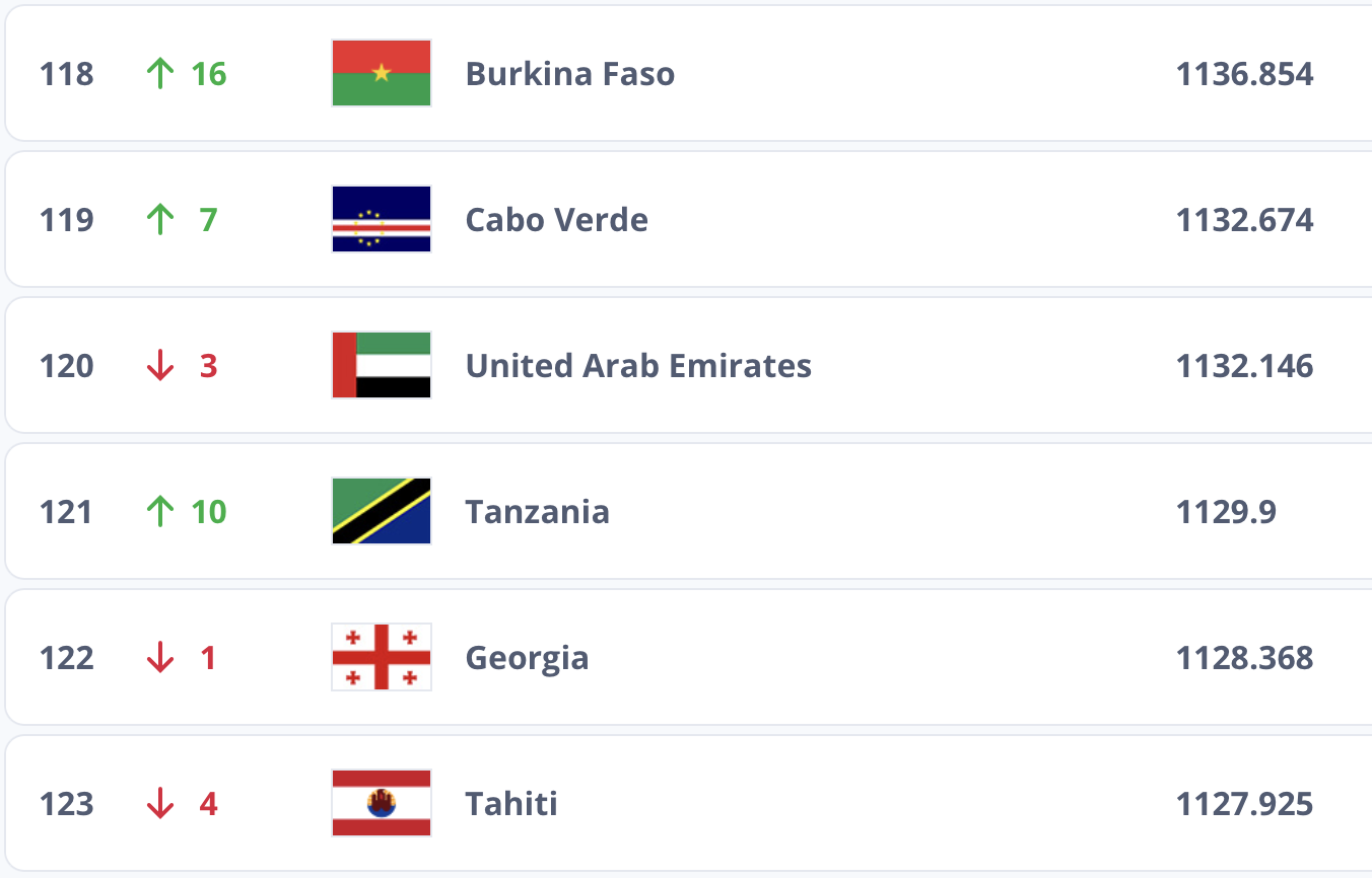 Tubarões Azuis Feminino move up 7  places in FIFA rankings