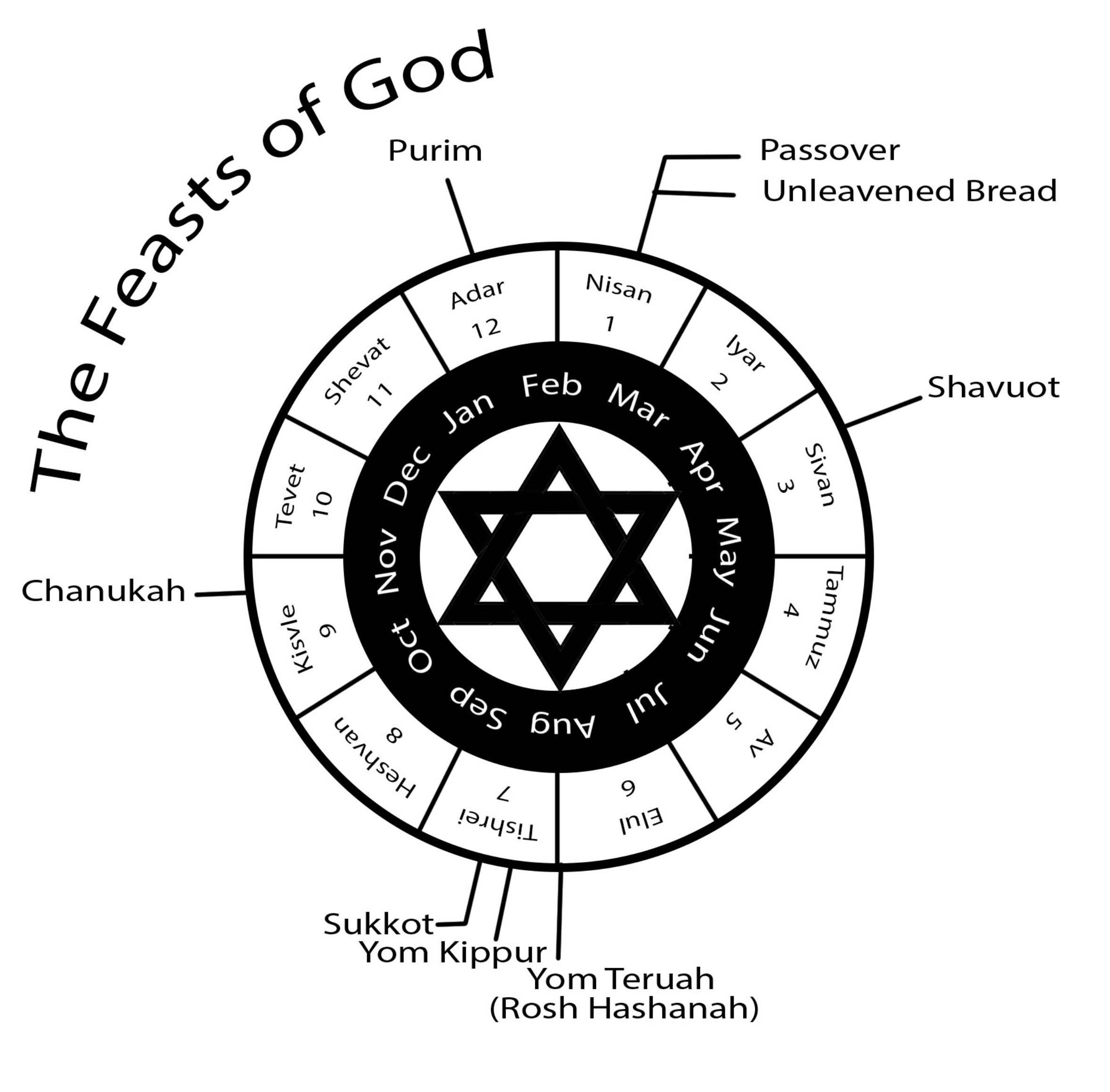 A Year of Feast-Based Homeschooling: Teaching Through the Moedim