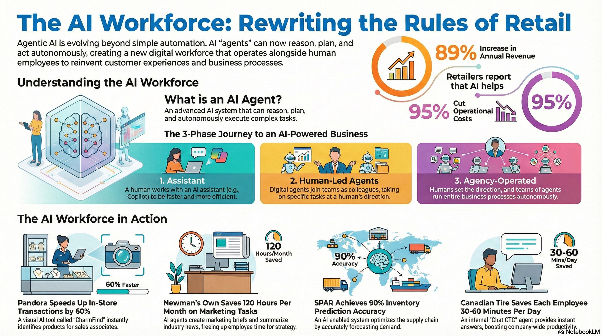 🧐 | The AI Workforce: A Shift to "Return on Intelligence"