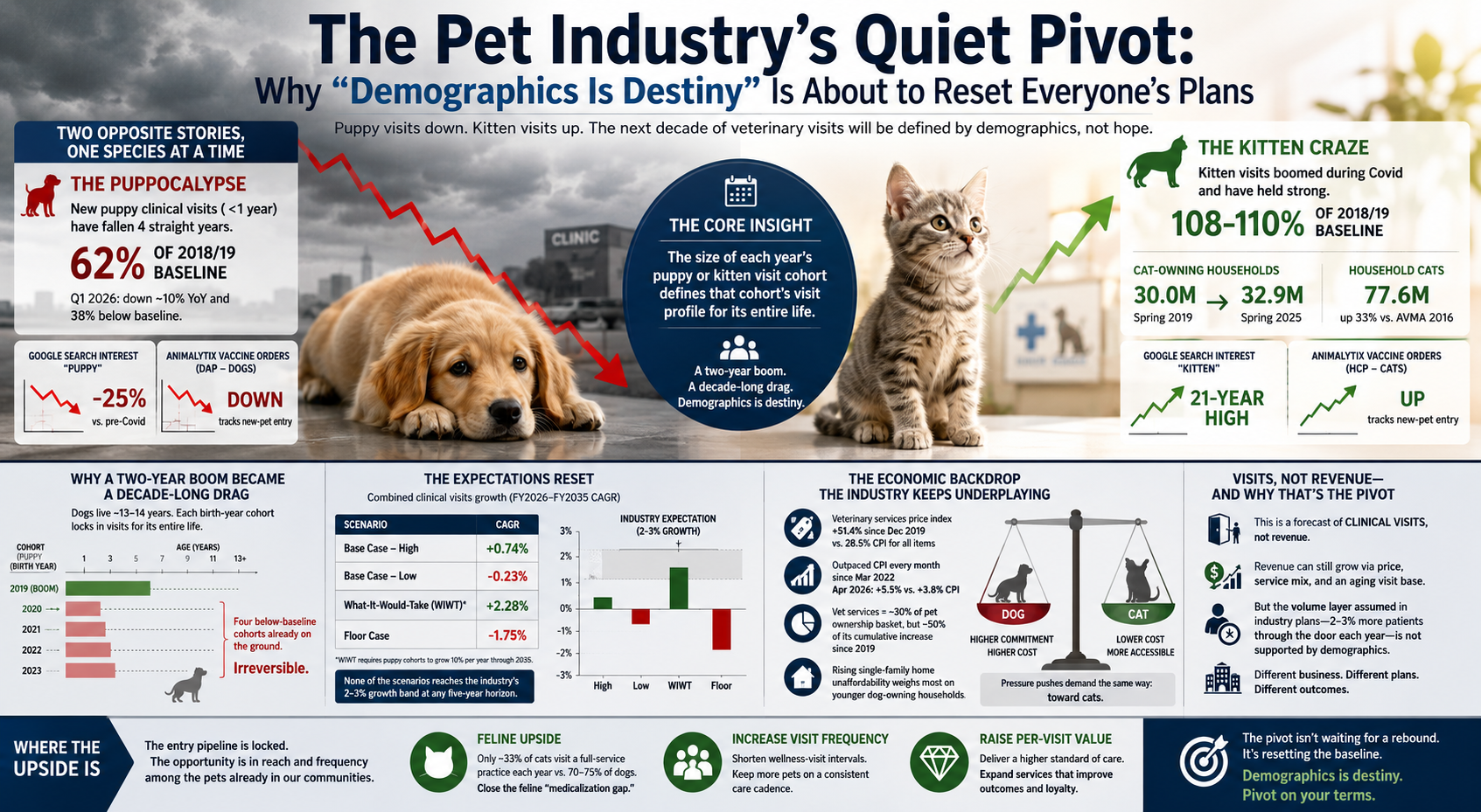 😻 | The Pet Industry's Quiet Pivot: Why "Demographics Is Destiny" Is About to Reset Everyone's Plans