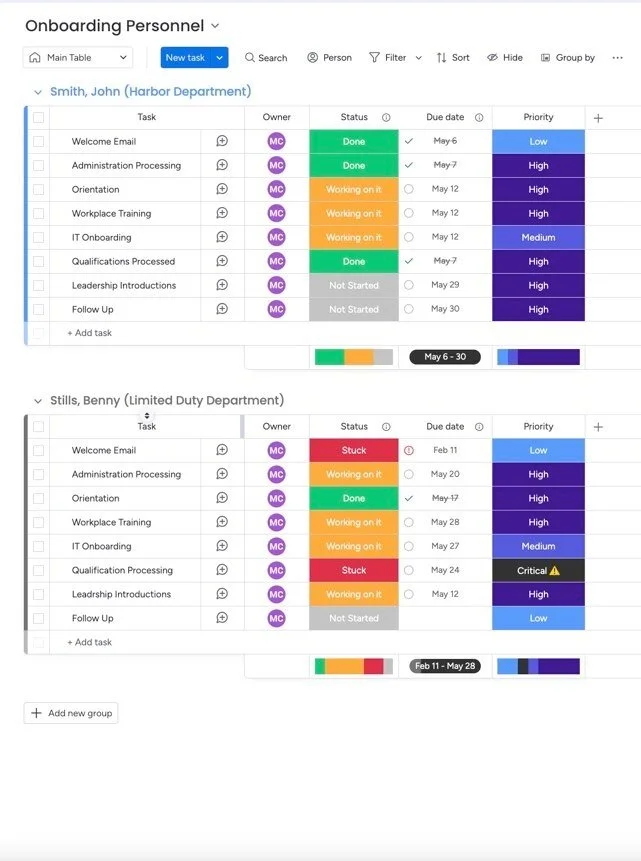 Project management board showing onboarding tasks for two employees, Smith and Stills. Tasks include Welcome Email, Administration Processing, Orientation, Workplace Training, IT Onboarding, Qualifications Processed, Leadership Introductions, and Follow Up. Statuses vary from Done, Working on it, Not Started, to Stuck. Due dates range from February to May, with priority levels from Low to Critical.
