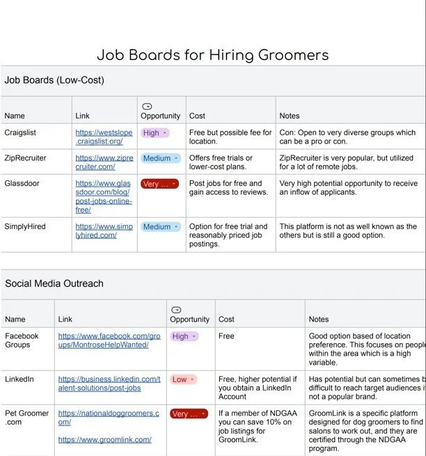 Table listing job boards for hiring groomers, categorized into "Low-Cost Job Boards" and "Social Media Outreach." Each section includes columns for name, link, opportunity level, cost, and notes. Craigslist, ZipRecruiter, Glassdoor, and SimplyHired are listed under "Low-Cost Job Boards," while Facebook Groups, LinkedIn, and Pet Groomer are included under "Social Media Outreach." Each entry provides details on cost and specific advantages or considerations for using each platform.