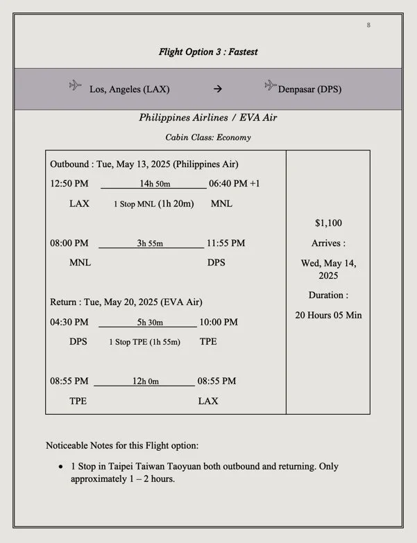 Flight itinerary from Los Angeles (LAX) to Denpasar (DPS) with stops in Manila (MNL) and Taipei (TPE), provided by Philippine Airlines and EVA Air, economy class. Outbound flight on May 13, 2025, returning on May 20, 2025. Duration is 20 hours 5 minutes, arriving on May 14, 2025. Cost is $1,100.