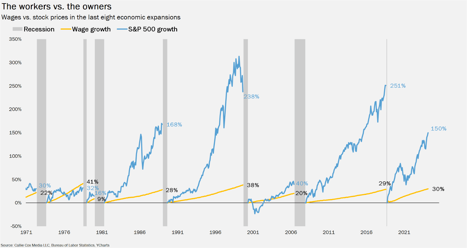 Building Wealth Has Changed