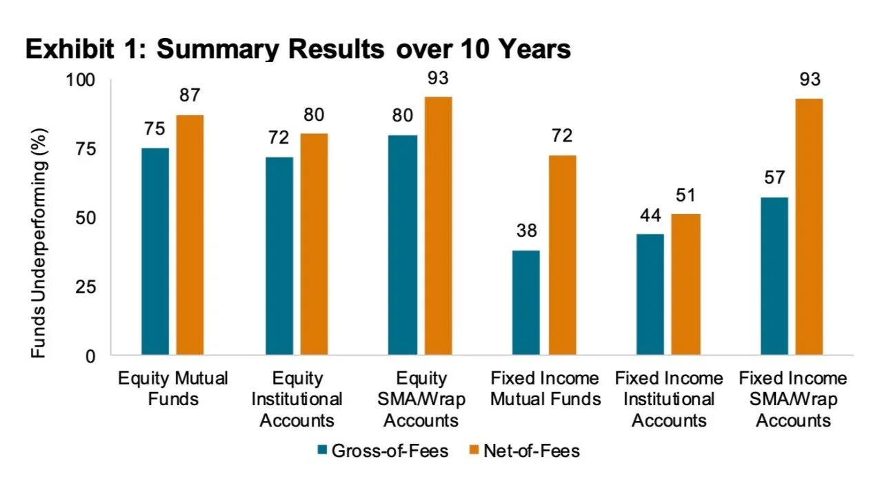 Why Passive Investing Still Outperforms: Lessons from the 2024 SPIVA Institutional Scorecard