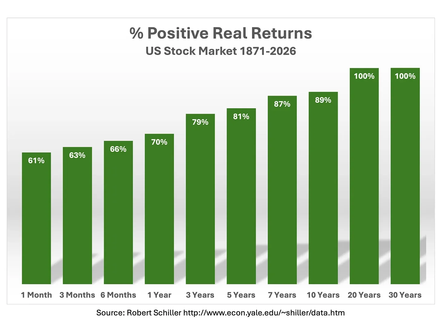 Hold Steady: now is when we earn our long term returns