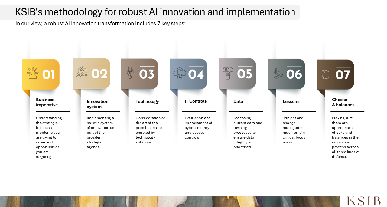 A infographic titled 'KSIB's methodology for robust AI innovation and implementation', outlining seven key steps: Business imperative, Innovation system, Technology, IT Controls, Data, Lessons, Checks & balances, each with icons and brief descriptions.
