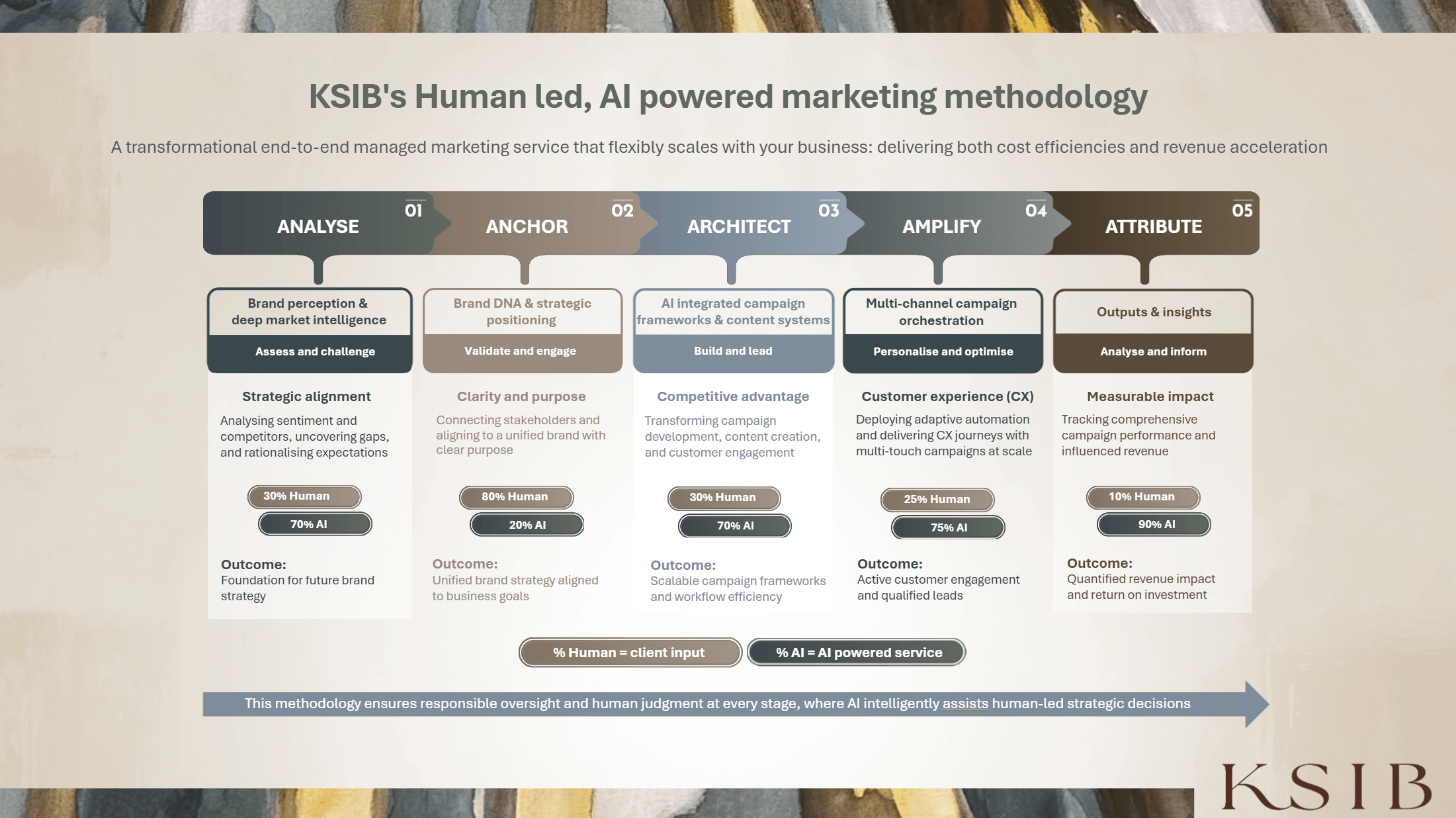 Five step end to end marketing methodology graphic