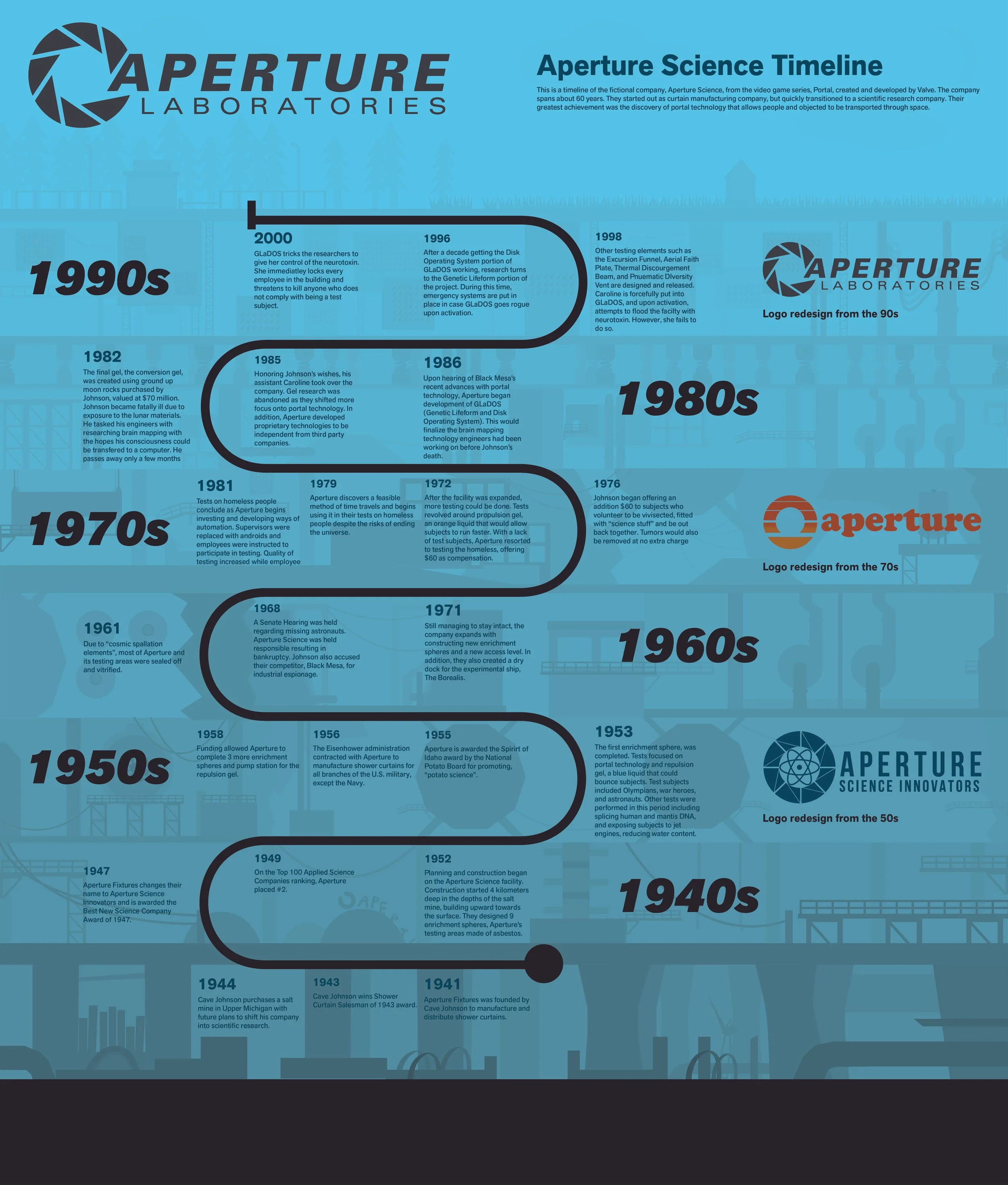 Timeline Poster