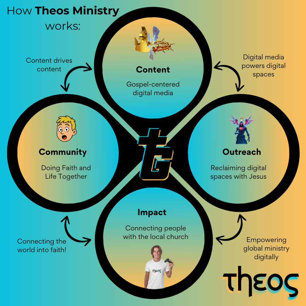 An explanation of our outreach model detailing how we facilitate faith conversations through Christian online gaming experiences