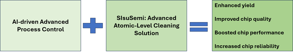 Advance process control combined with SisuSemi’s process